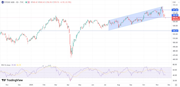 Распродажи акций технологического сектора распространяются по мировым фондовым рынкам